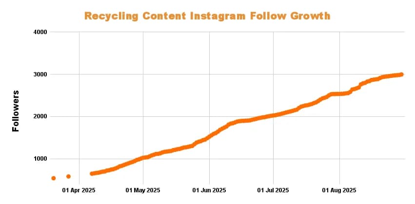 Line chart showing Web Zeppelin follower growth from April to September 2025, starting at 580 and reaching 3,000 followers