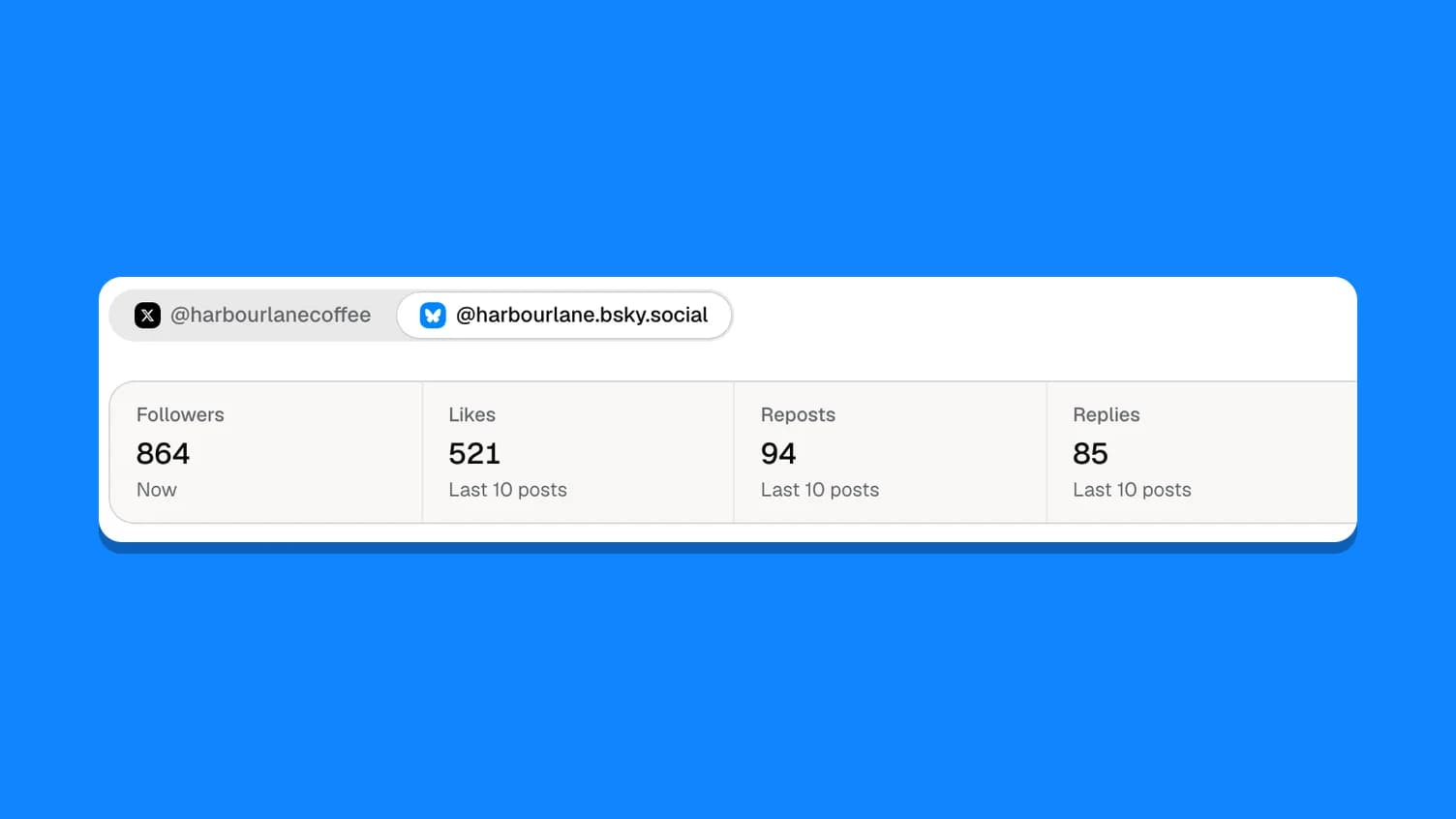 Wahlu Insights for an example café's Bluesky account: followers, likes, reposts and replies