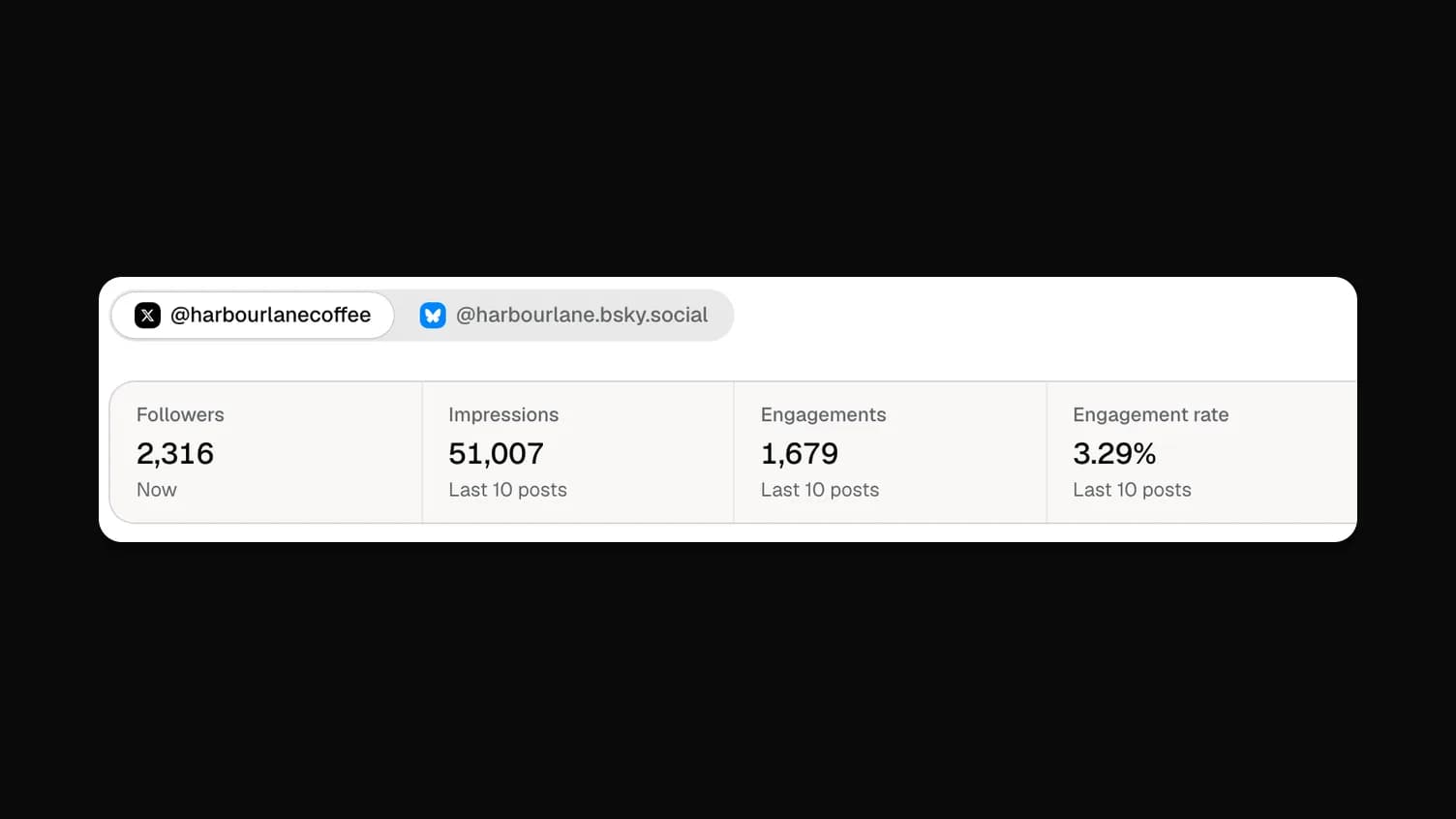 Wahlu Insights for an example café's X account: followers, impressions, engagements and engagement rate